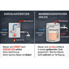 Durchlauferhitzer oder Boiler – was lohnt sich?